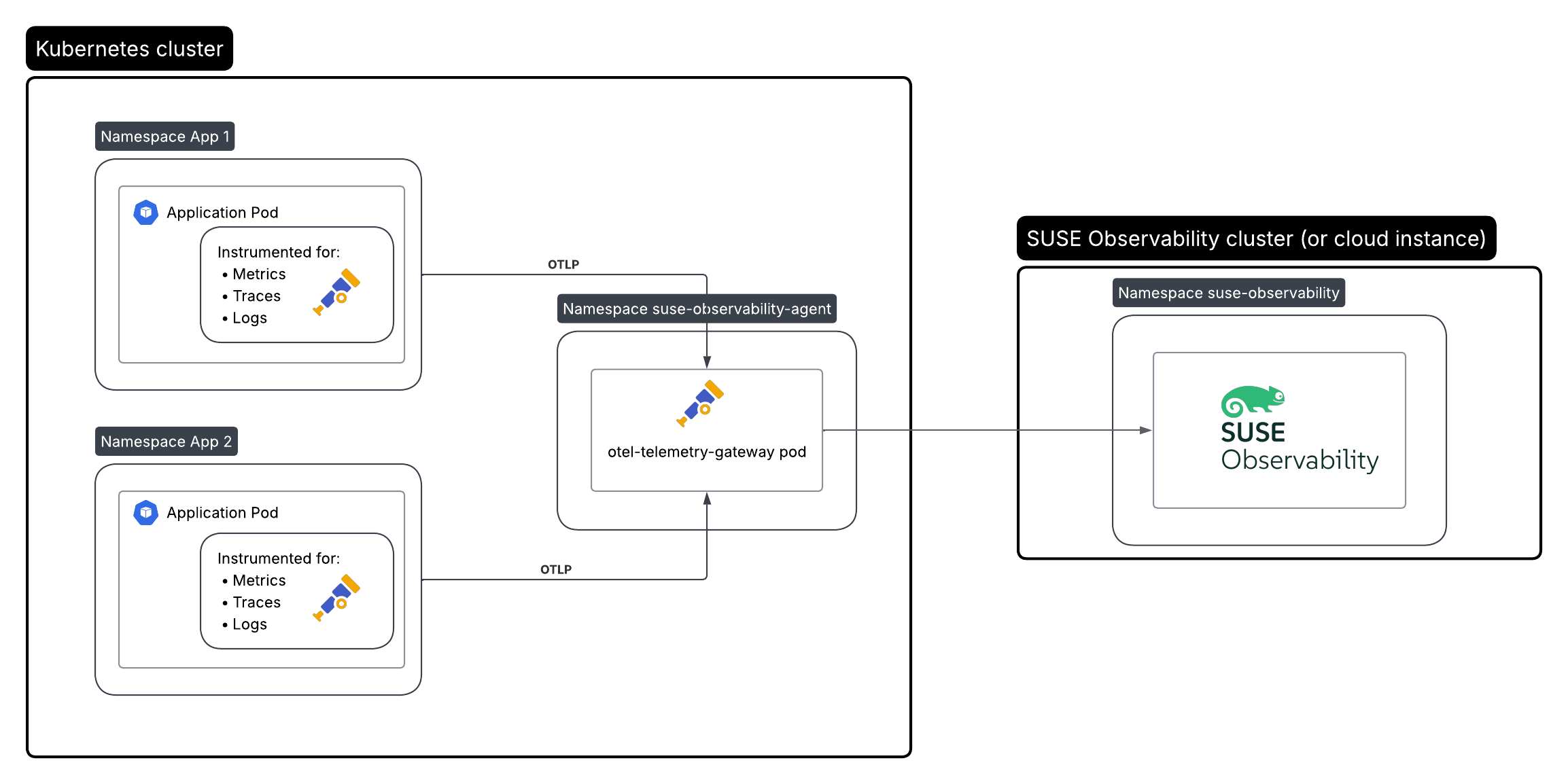 Container-Instrumentierung mit Open Telemetrie über den Collector